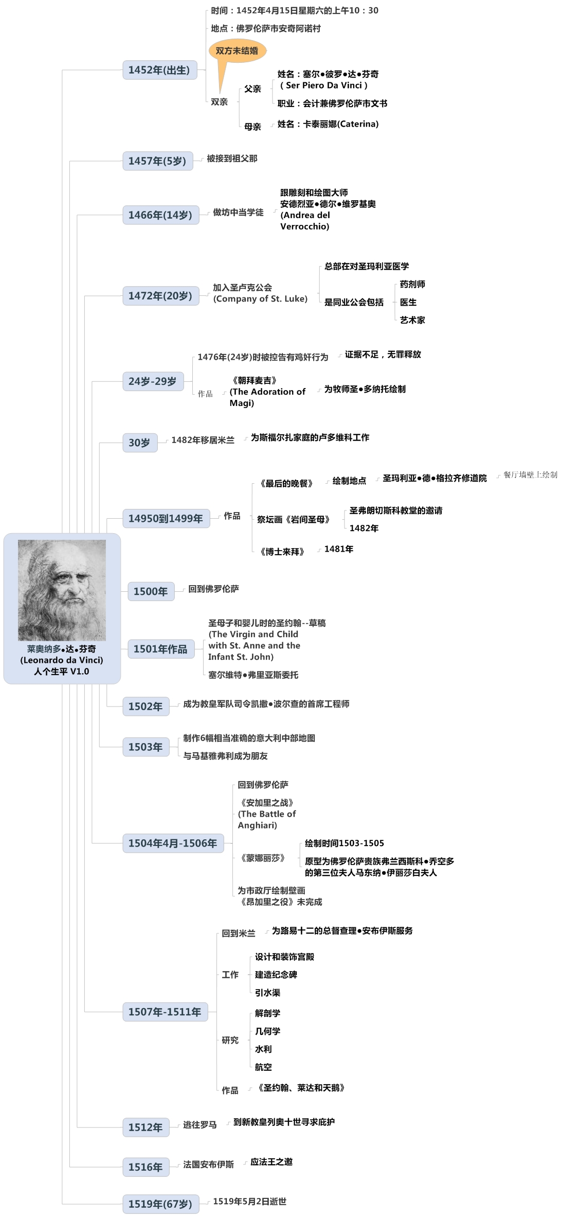 达芬奇思维导图图片