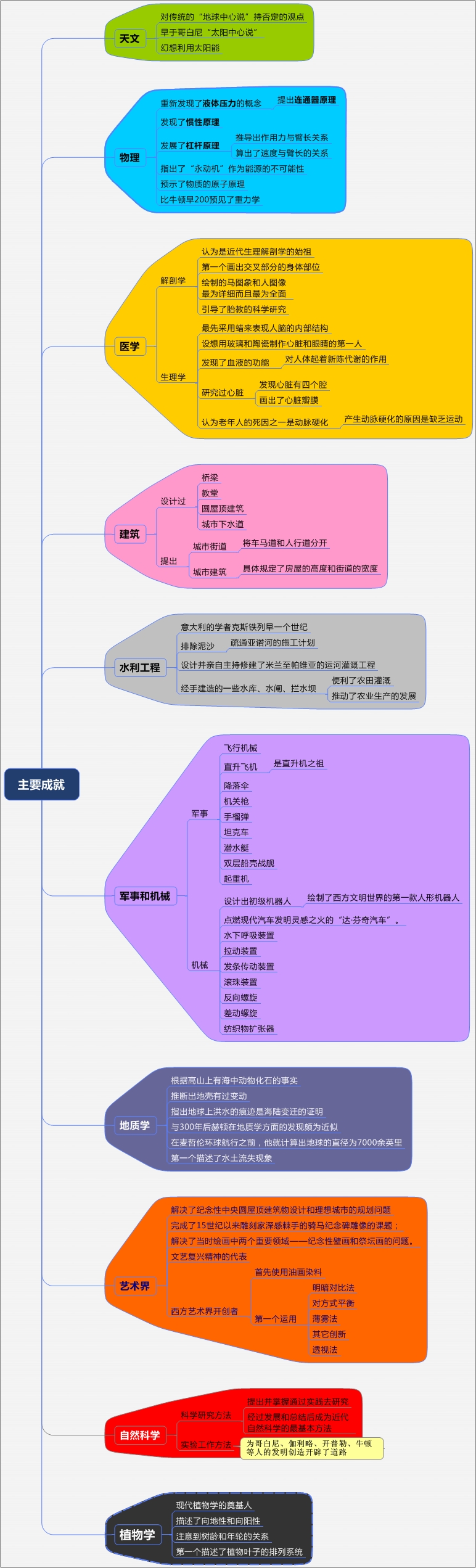 达芬奇思维导图图片