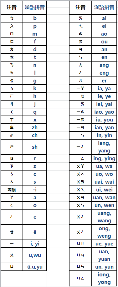 资料汉语拼音与注音符号基本规则对照表