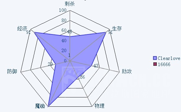 [bigfoot]大脚战力指数以及七角雷达图详解