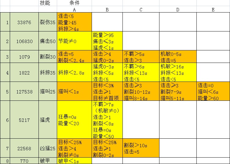 [猫咪pvp]熊/猫德宏,1楼tmw,控制技能递减,共生列表,种族/专业,天赋