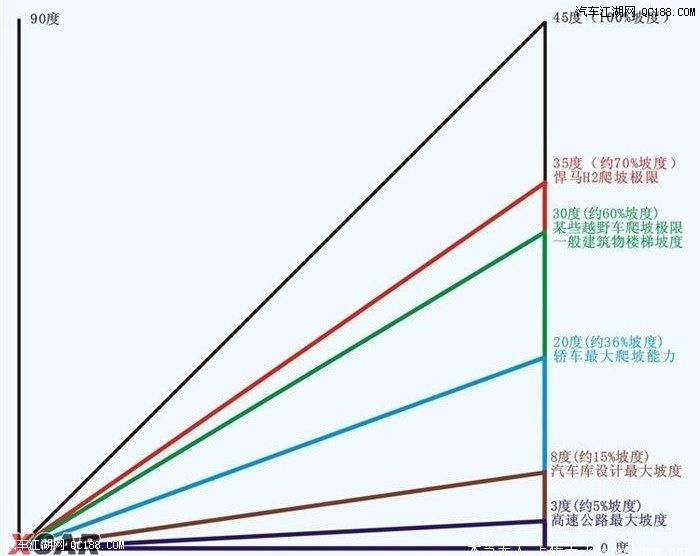每次看到人说哪里开车上坡坡度超大,有45度,甚至还有说60度的,我都