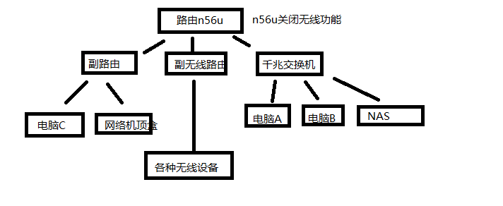 家庭局域网架设求助!