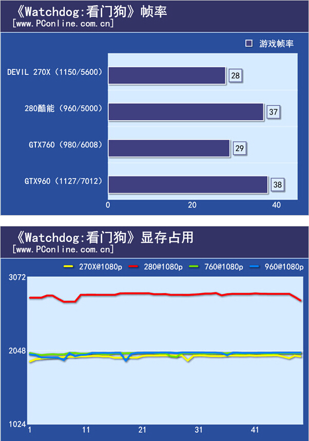 [硬件求助] r9 270x/r9 280/gtx760/gtx960那个更值得入手?