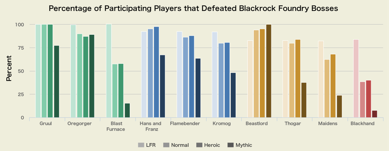 MMO统计:黑石铸造厂全难度玩家完成率分析,魔兽世界
