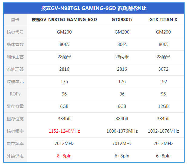 技嘉g1980ti评测出来了全面超越ttx