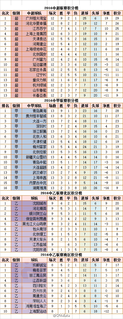 [中超]2016中超第12轮、中甲第13轮、中乙第9