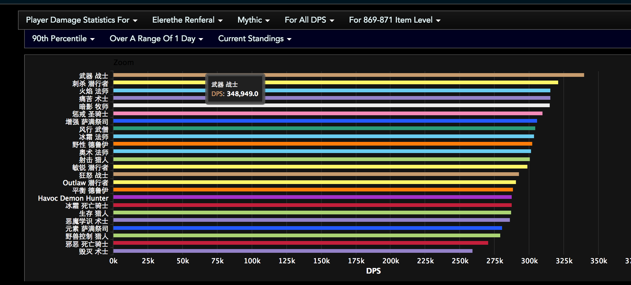 warcraftlogs 统计"7.