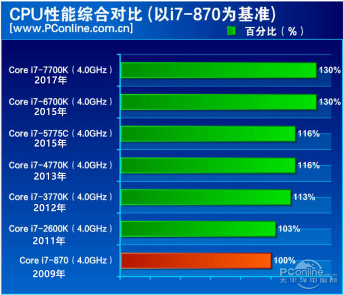 硬件产品讨论太平洋7700k评测同频几乎无提升提升全靠提高频率pceva