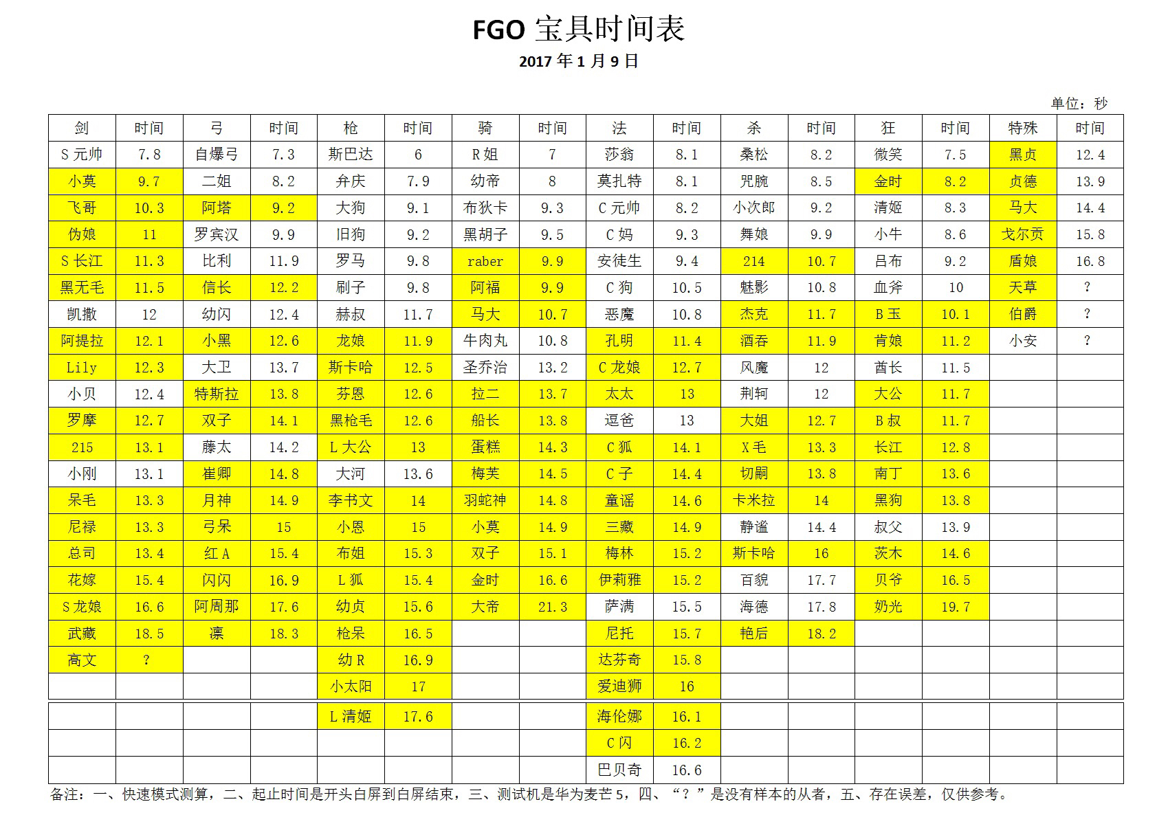 杂谈 想問一下寶具演出時間nga玩家社区