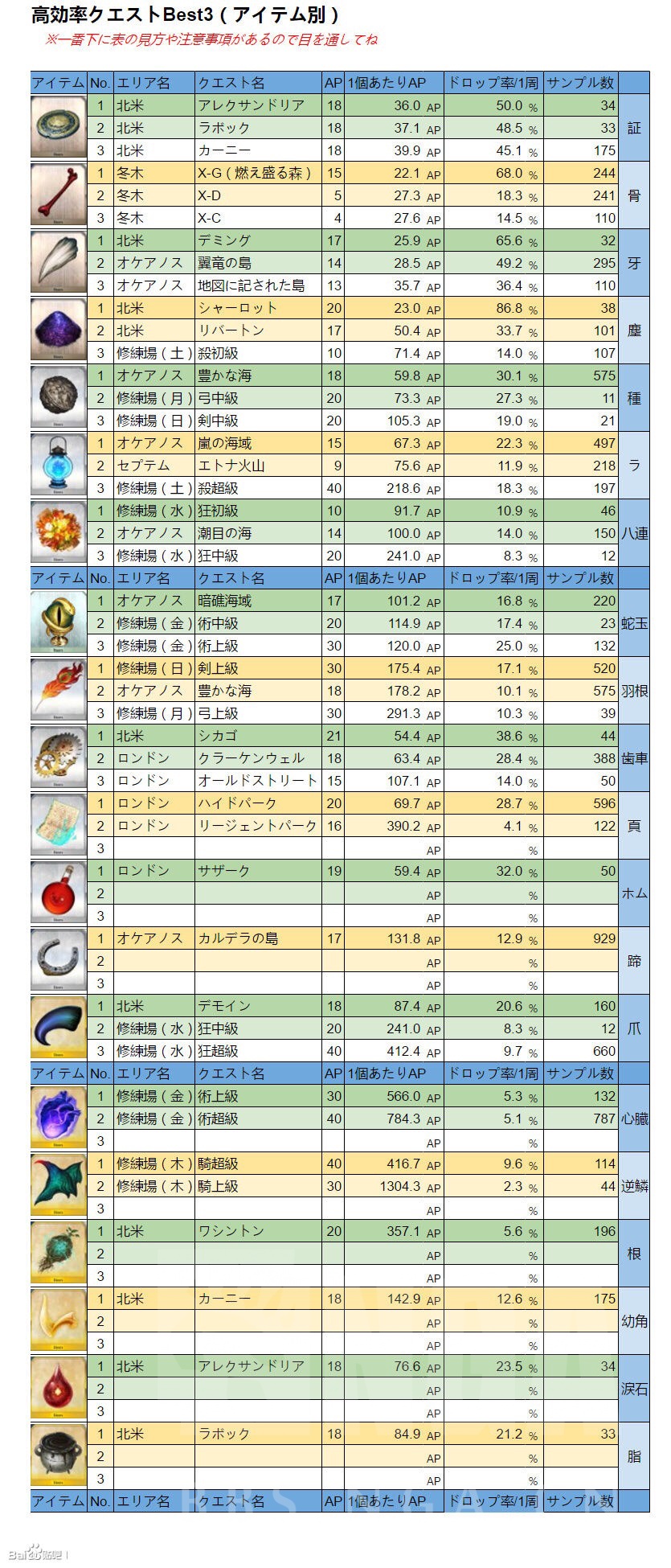 开演之时 Fgo 效率剧场素材掉落表汉化版 更新17 8 Nga玩家社区