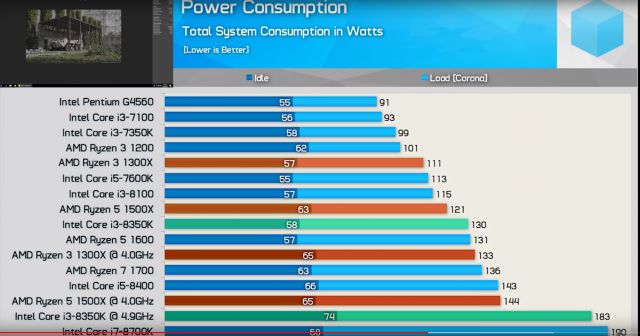 [Hardware Unboxed] 锐龙3杀手?i3 8100和i3 8