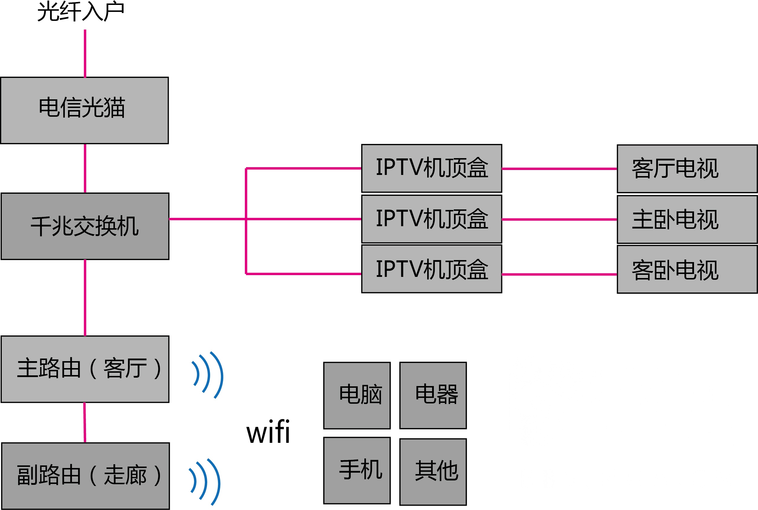 求助关于家庭网络布线和电信iptv