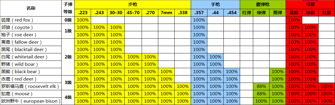 荒野的呼唤钻石表格图片