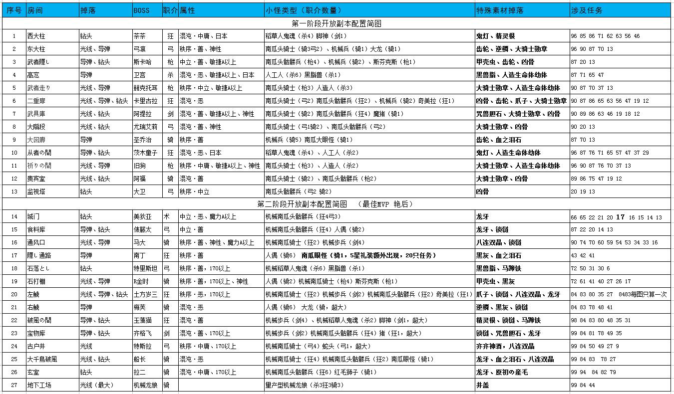 [日服活动] 又自己做了当前活动怪物配置简图,这个活动真是费时间
