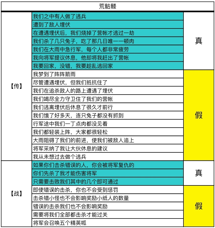 荒骷髅二阶段真假信息汇总