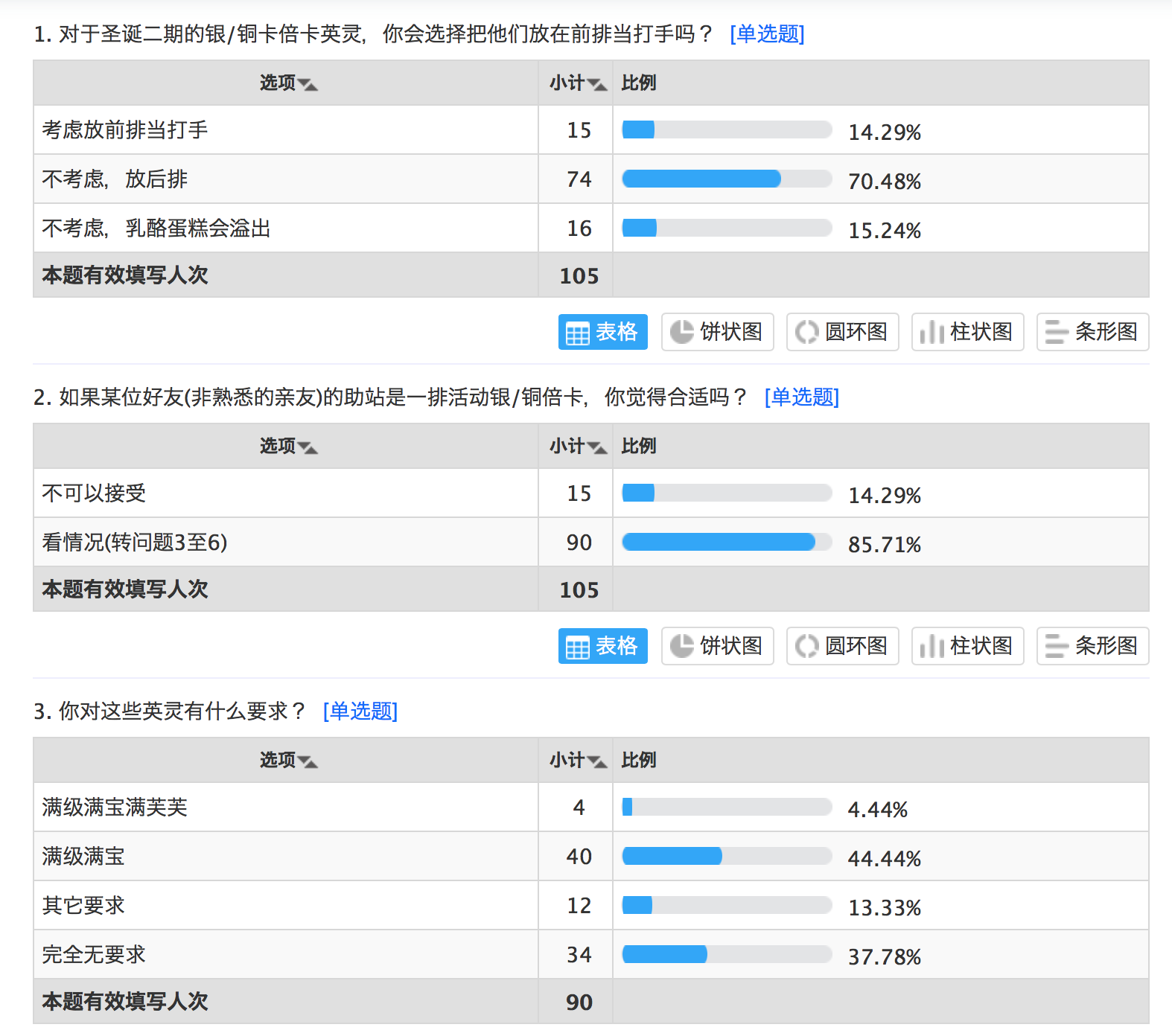 [国服] 关于圣诞二期低星倍卡助战的问卷调查