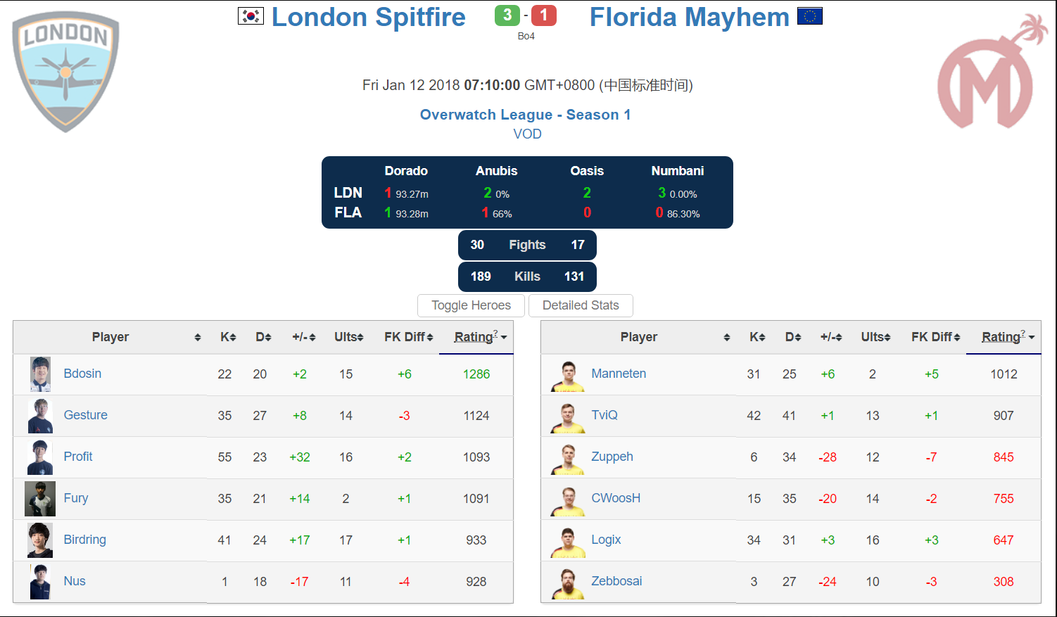 [搬运] winstonslab第二日数据及评分搬运,波士顿惨遭血洗老咖喱独木