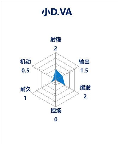 [战术讨论][抛砖引玉]2018年最新版守望先锋英雄能力评估雷达图