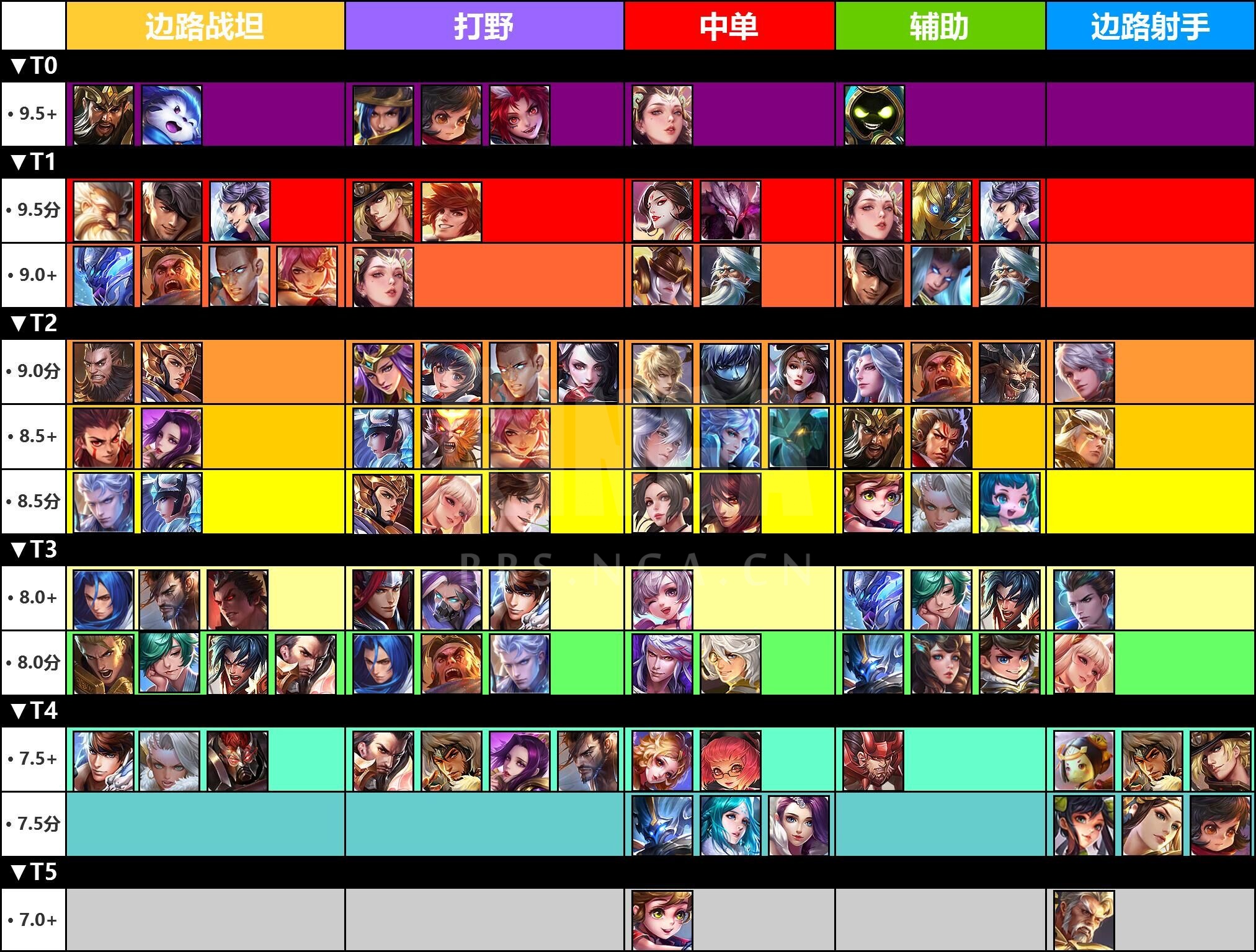 王者荣耀最新排位赛梯队排名报告3月27日
