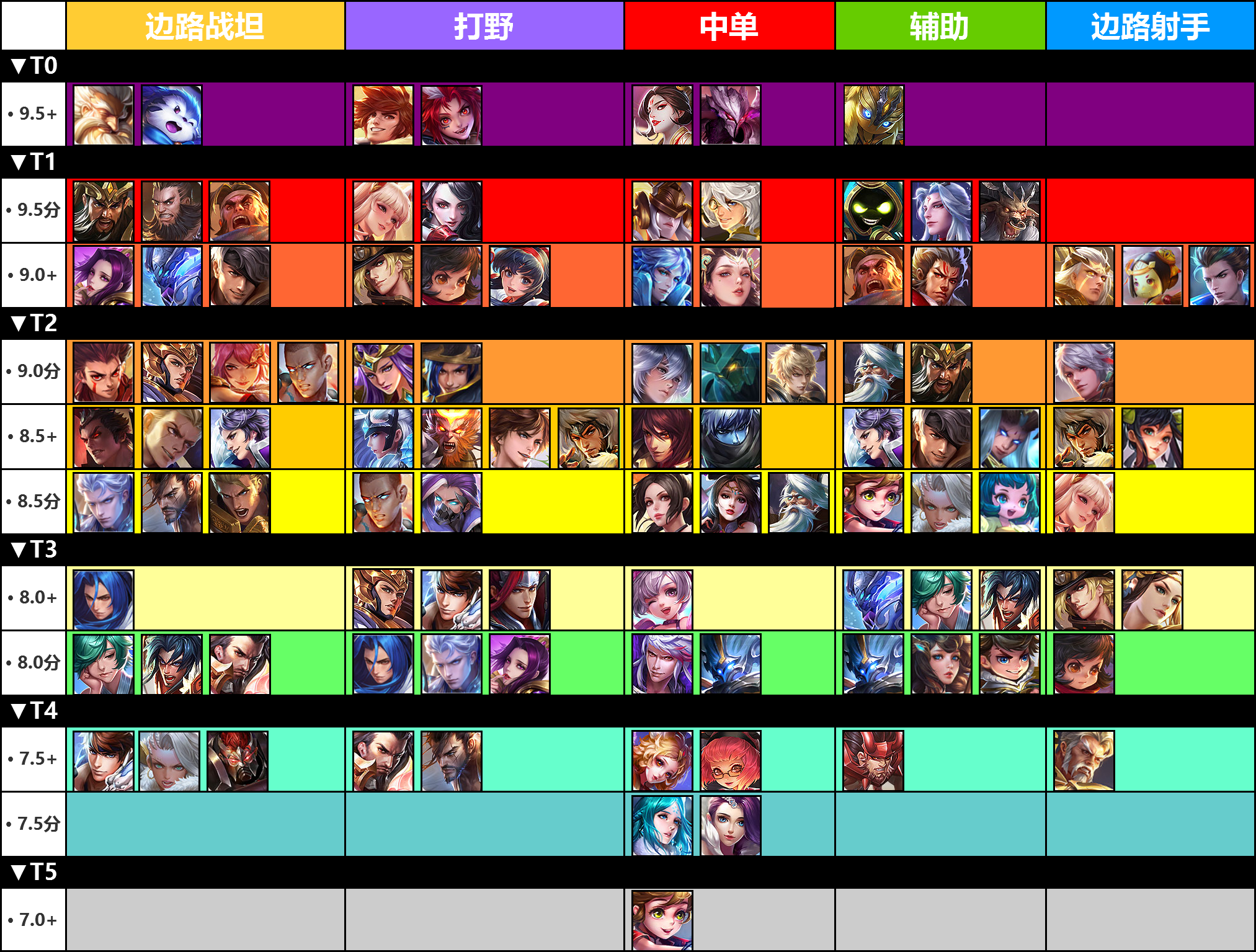 王者荣耀最新排位赛排名报告(5月3日)