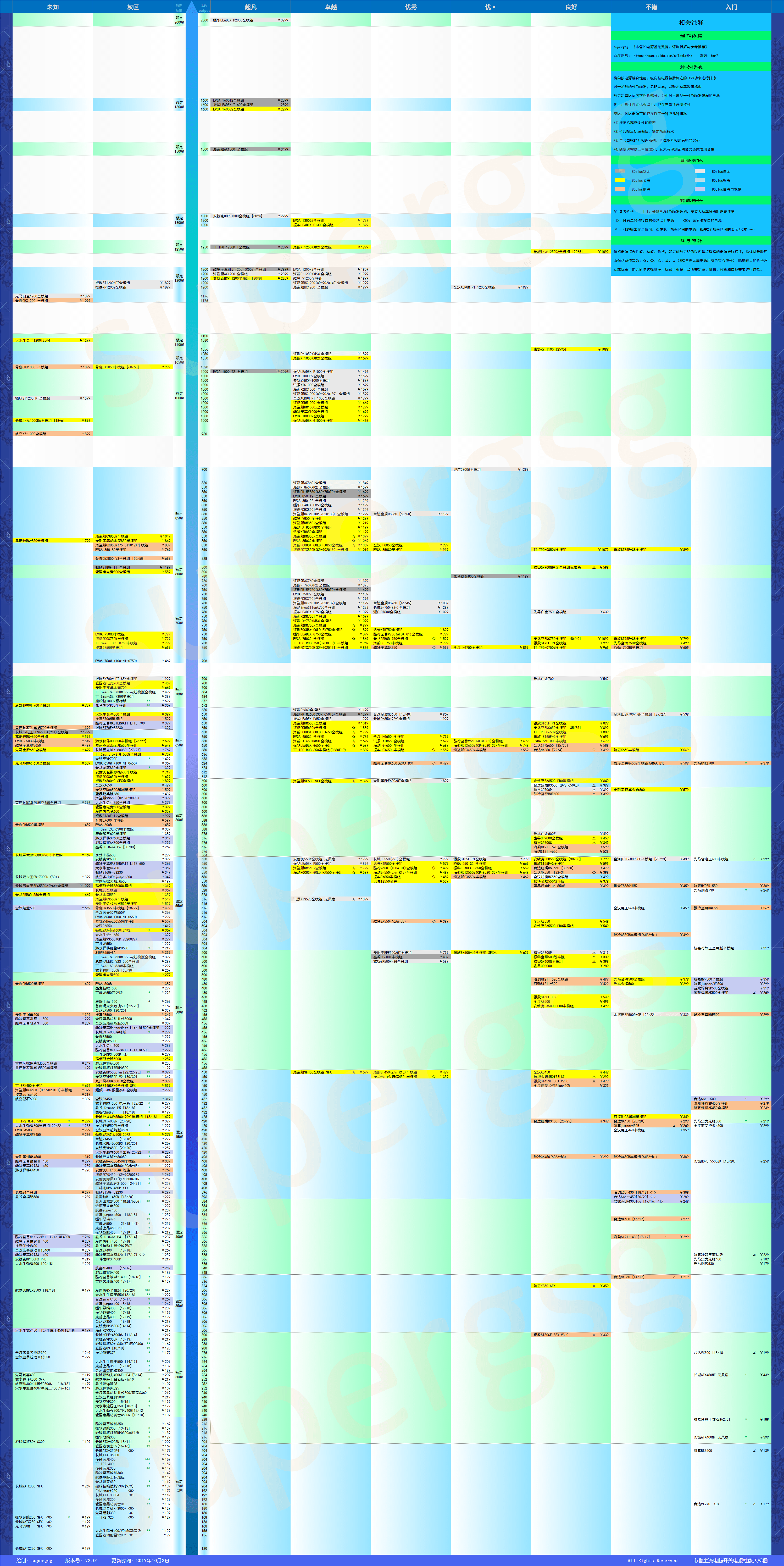 电源天梯图2020图片