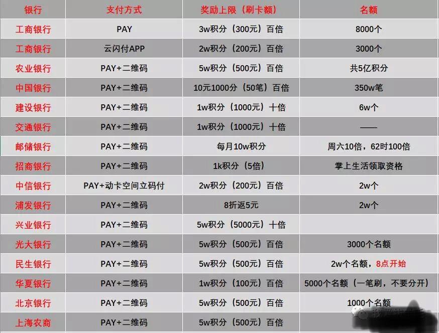 目前已知的62各银行刷卡活动，61更新操作方法