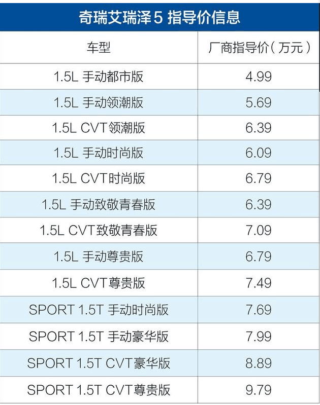 奇瑞艾瑞泽5官方降价现售499979万元新增都市版车型