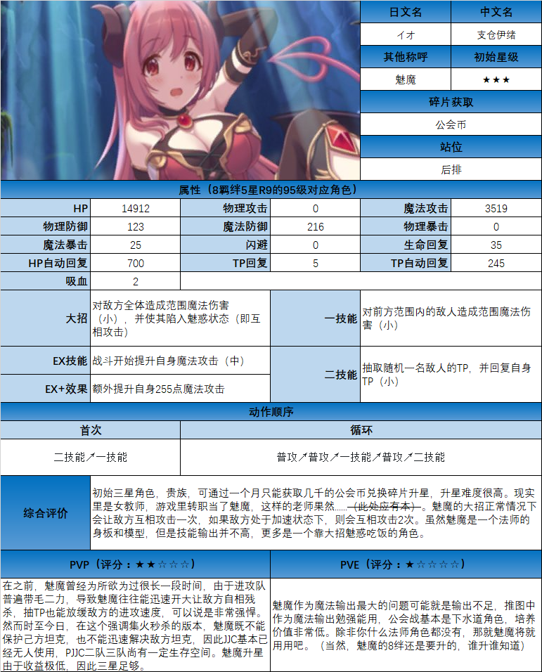 [游戏攻略] [图鉴向]公主连接re:dive 全角色数据&评价(更新中,本次