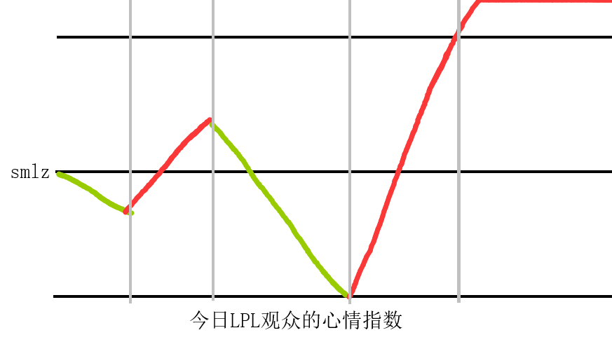 今日lpl观众的心情指数一览
