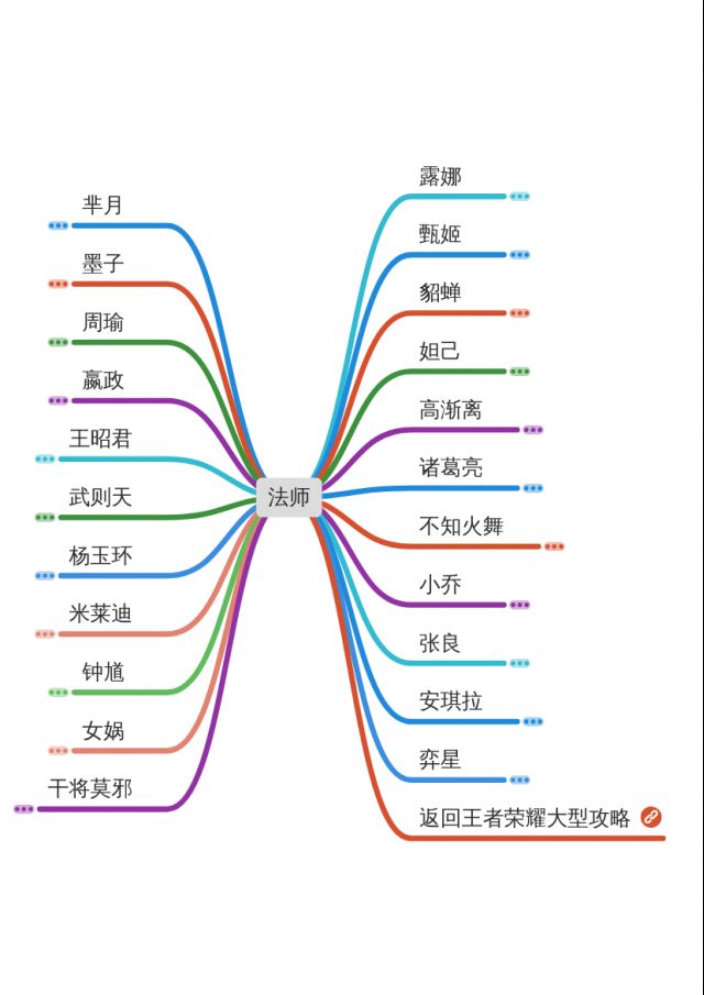 王者荣耀 nga精华帖浓缩成一张思维导图-----再次更新.