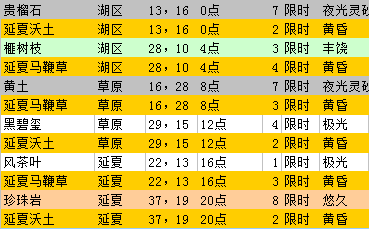 艾欧泽亚 求问黄昏灵砂怎么获得 想搓340 黄昏灵砂