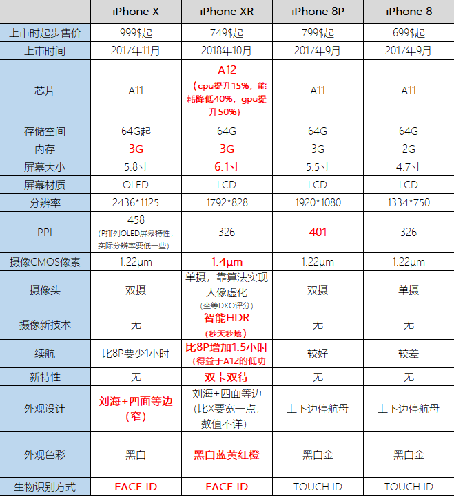 不要只沉迷于ppi吵来吵去,我做了个表格对比iphonex,xr,8p以及8