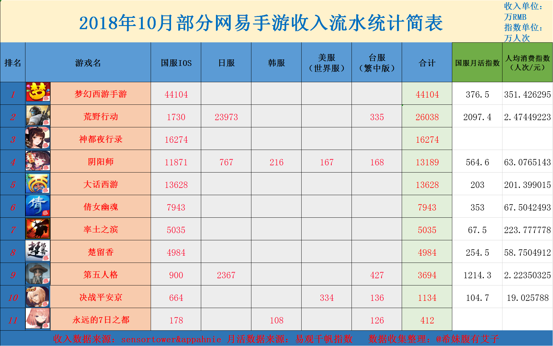 [仅供参考] 2018年10月部分手游收入流水统计 , 手机 网页游戏综合