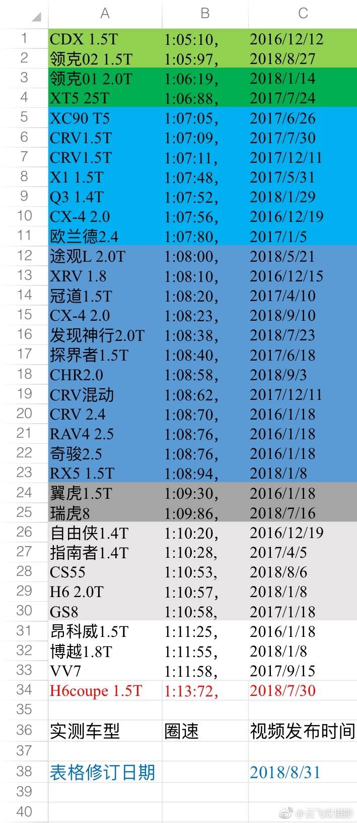 运动不止跑直线38号锐思赛道轿车和suv圈速排行