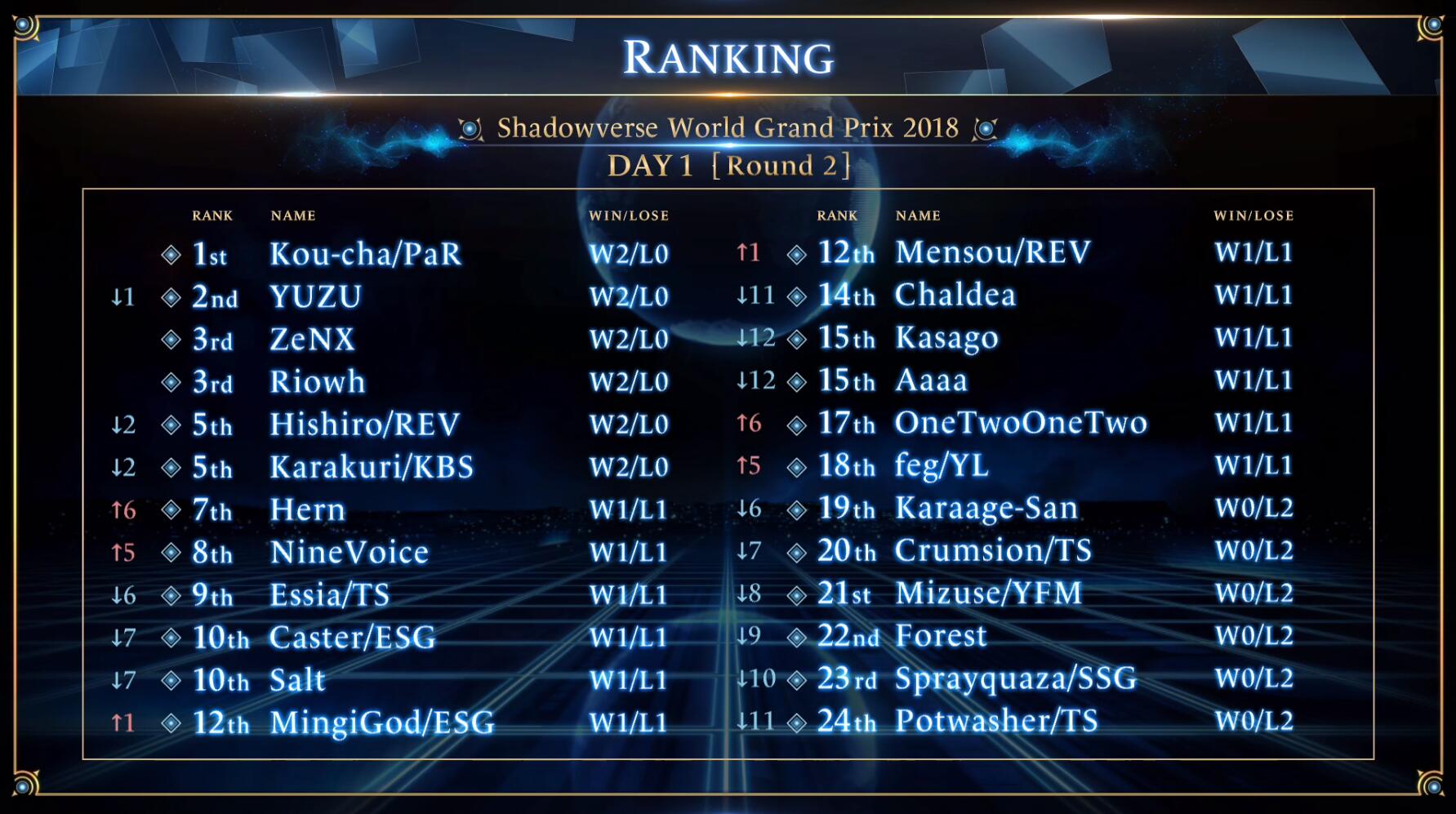 集中贴战报shadowverseworldgrandprix2018wgp2018feg冠军波塞冬nb