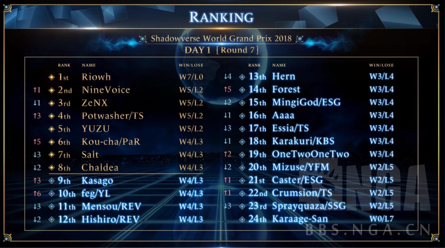 集中贴战报shadowverseworldgrandprix2018wgp2018feg冠军波塞冬nb