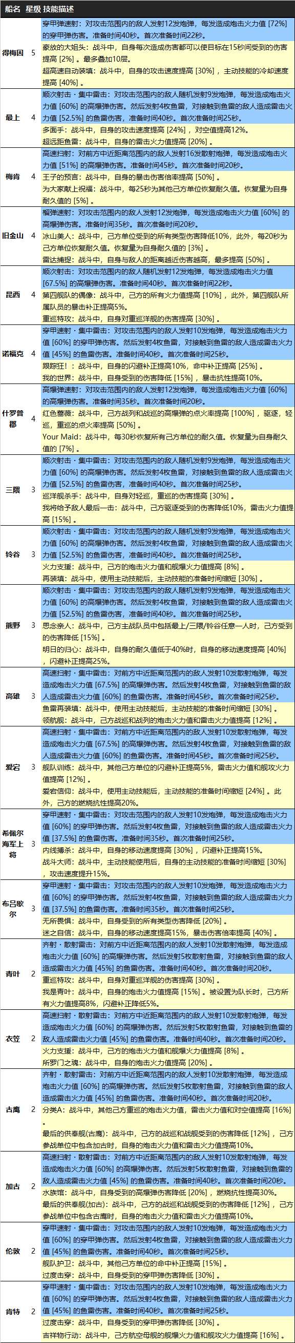 29更新,增加珊瑚海/威奇塔/沙利文/声望/贝亚恩 战舰少女r论坛[f