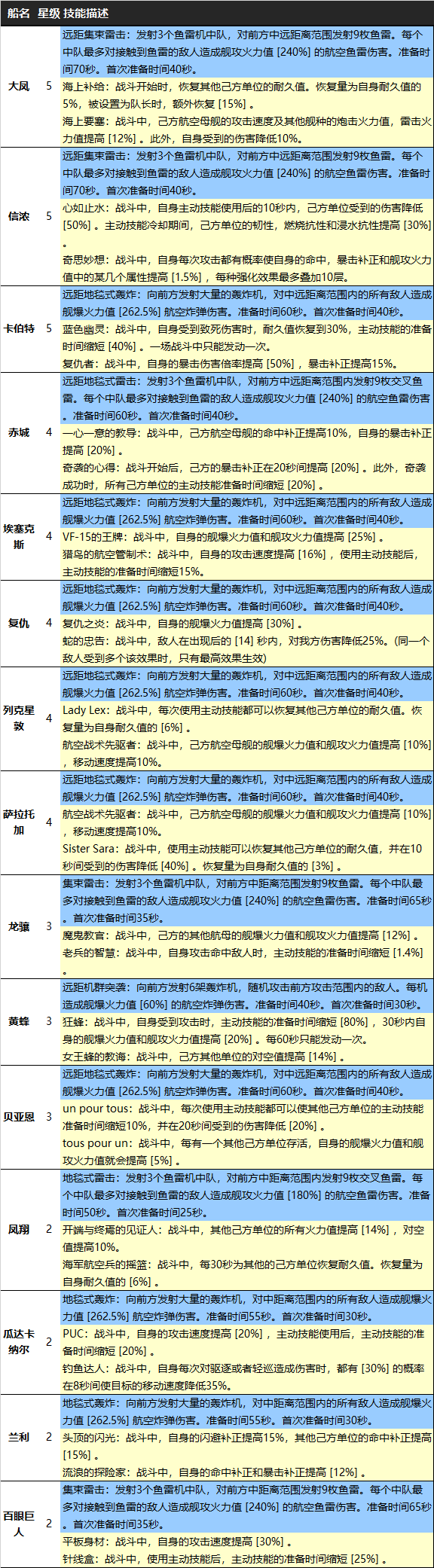 29更新,增加珊瑚海/威奇塔/沙利文/声望/贝亚恩 战舰少女r论坛[f