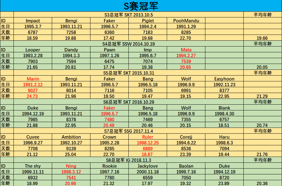 数据整理历届s赛msi冠军成员夺冠时年龄统计
