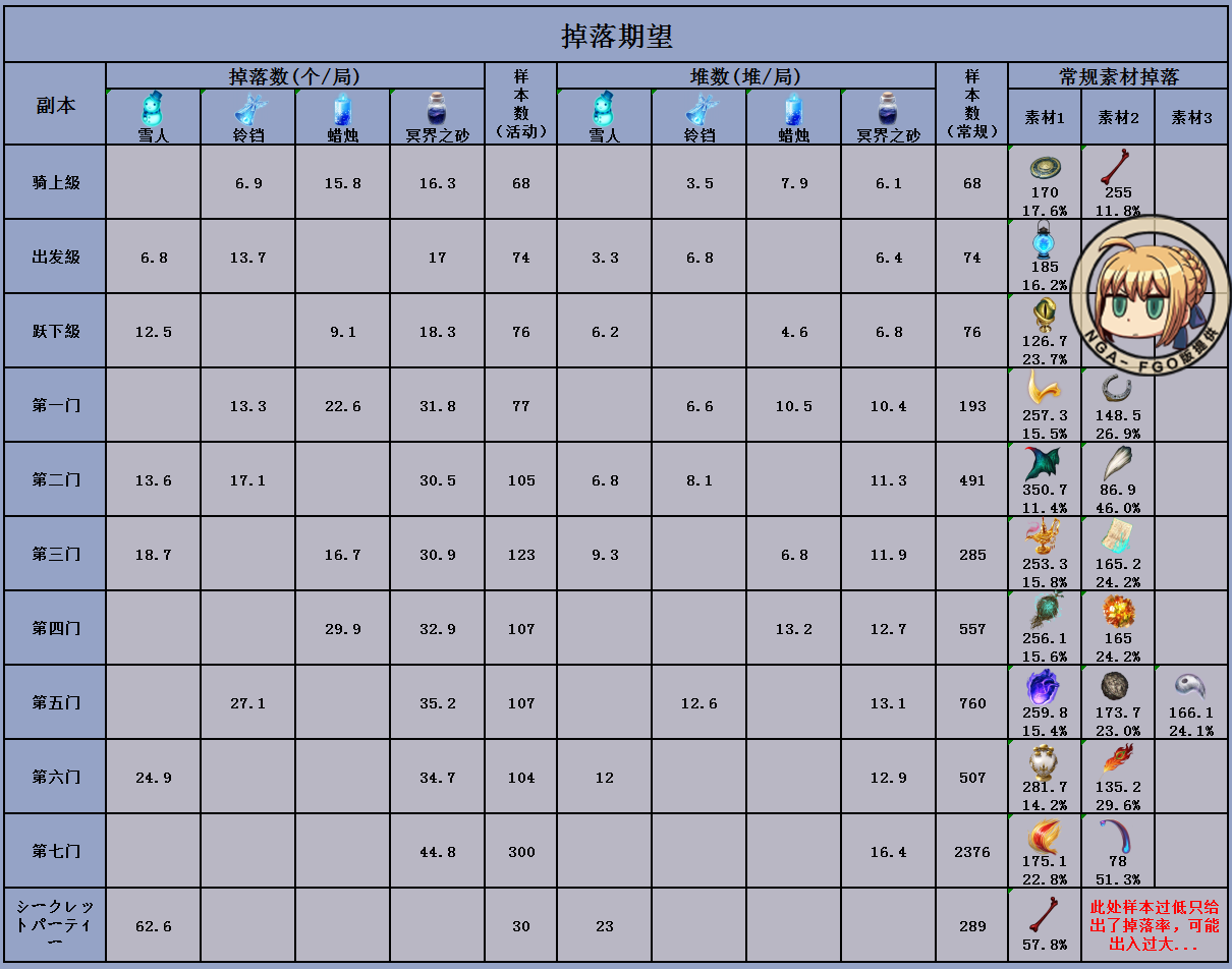 [提问求助] 从掉落期望图上来看,是不是平铺静谧的收益高过氪金礼装?