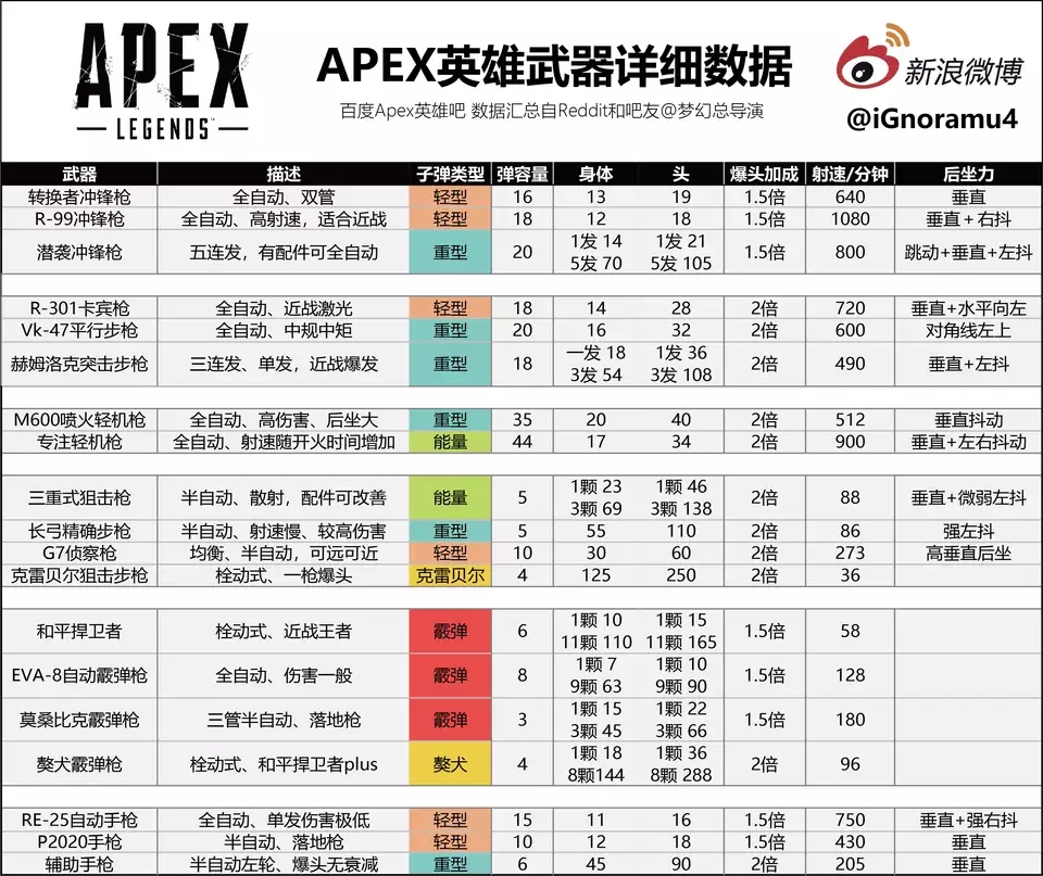 游戏资料临阵磨枪不快也光apex英雄目前枪械和弹药数据整理