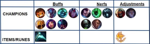 《LOL》2.13日PBE更新