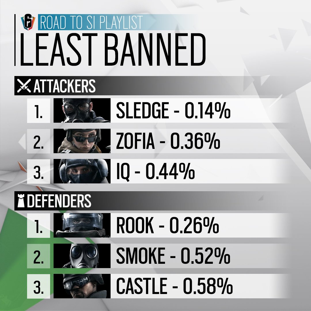 [搬运] r6官推了si活动大家最常ban掉的进攻防守干员 更新最少ban的