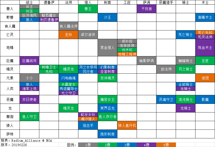 [资料] 自走棋所有棋子种族和职业分布表