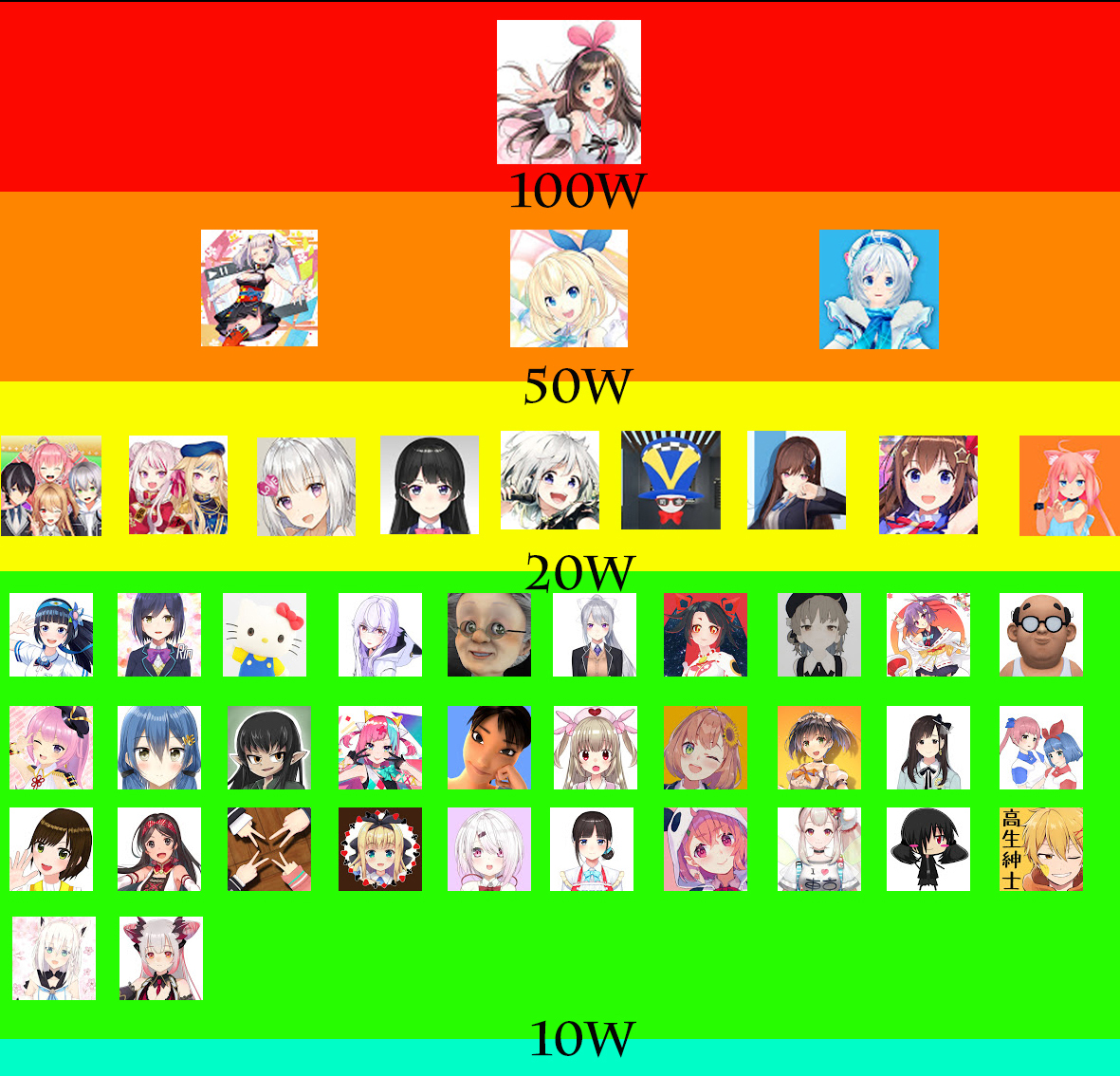 自制图目前银盾vtuber的油管订阅数一览更新至39恭喜小狐狸周防ptr破