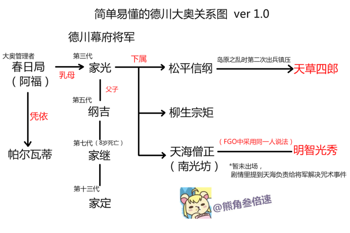 一分钟看懂德川大奥人物关系图没什么卵用的豆知识梗