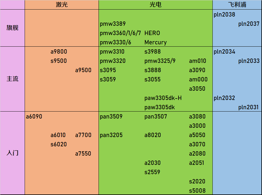 硬件产品讨论鼠标光学引擎天梯图2019附鼠标推荐图