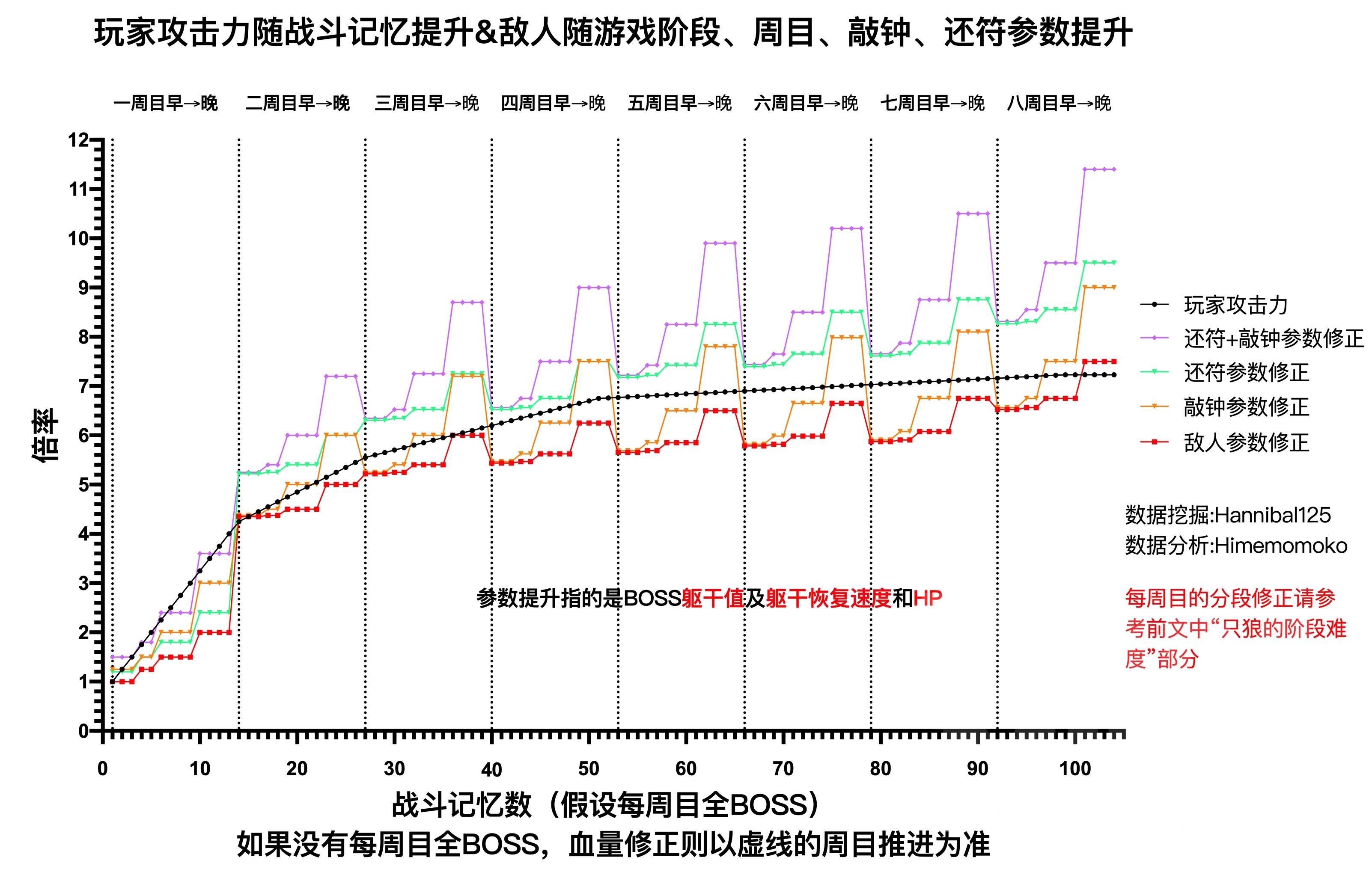 收益曲线#敌人参数随周目及游戏阶段的修正#各周目/交符/钟鬼难度比较