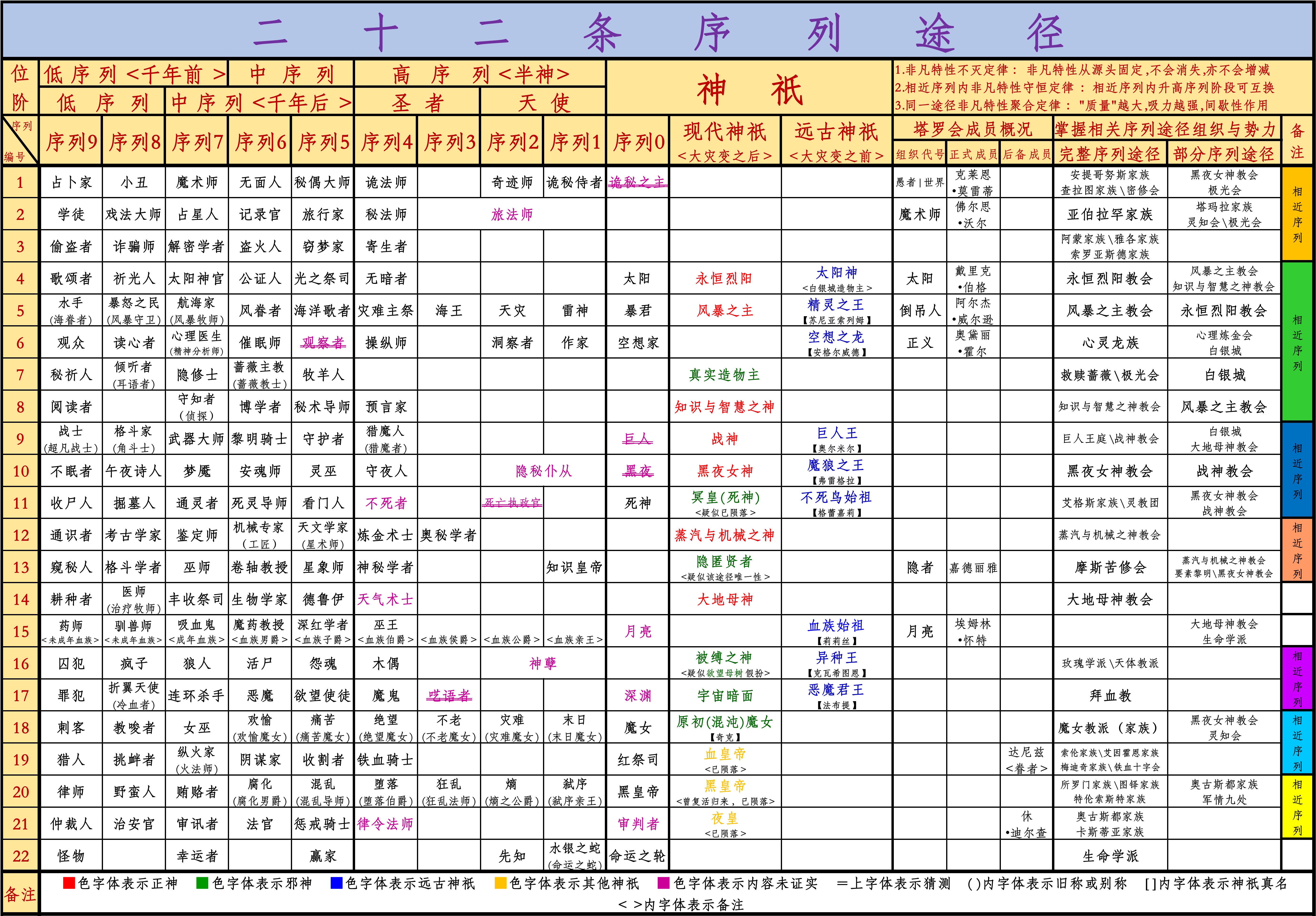 [诡秘之主 大家有没有这张闺蜜之主最新的表格